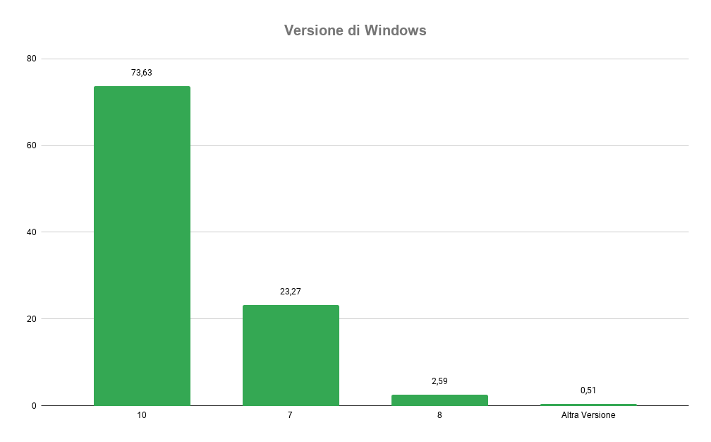 Statistiche Tecniche 2020 - Versione di Windows